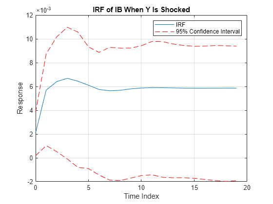 Figure contains an axes object. The axes object with title IRF of IB When Y Is Shocked, xlabel Time Index, ylabel Response contains 3 objects of type line. These objects represent IRF, 95% Confidence Interval.