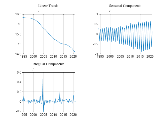 Figure contains 3 axes objects. Axes object 1 with title Linear Trend: $$t$$ contains an object of type line. Axes object 2 with title Seasonal Component: $$t$$ contains an object of type line. Axes object 3 with title Irregular Component: $$t$$ contains an object of type line.