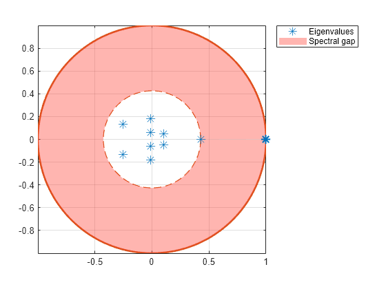 Figure contains an axes object. The axes object contains 5 objects of type line, patch. One or more of the lines displays its values using only markers These objects represent Spectral gap, Eigenvalues.