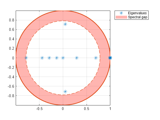 Figure contains an axes object. The axes object contains 5 objects of type line, patch. One or more of the lines displays its values using only markers These objects represent Spectral gap, Eigenvalues.