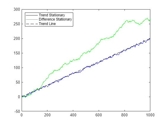 Figure contains an axes object. The axes object contains 3 objects of type line. These objects represent Trend Stationary, Difference Stationary, Trend Line.