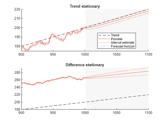 Figure contains 2 axes objects. Axes object 1 with title Trend stationary contains 7 objects of type line, patch. Axes object 2 with title Difference stationary contains 7 objects of type line, patch. These objects represent Trend, Process, Interval estimate, Forecast horizon.