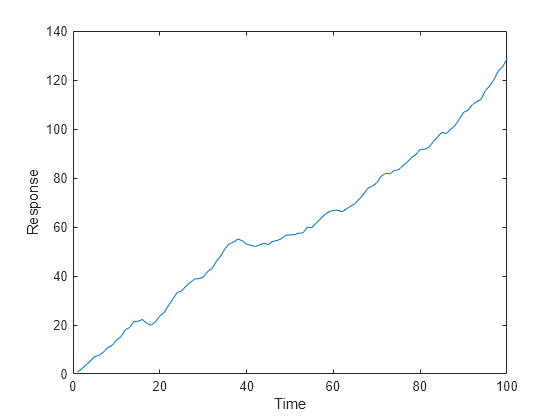 Figure contains an axes object. The axes object with xlabel Time, ylabel Response contains an object of type line.