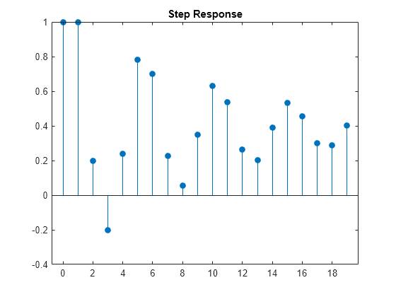 Figure contains an axes object. The axes object with title Step Response contains an object of type stem.