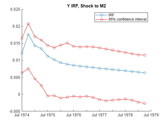 Figure contains an axes object. The axes object with title M2 IRF, Shock to Y contains 3 objects of type line. These objects represent IRF, 95% confidence interval.