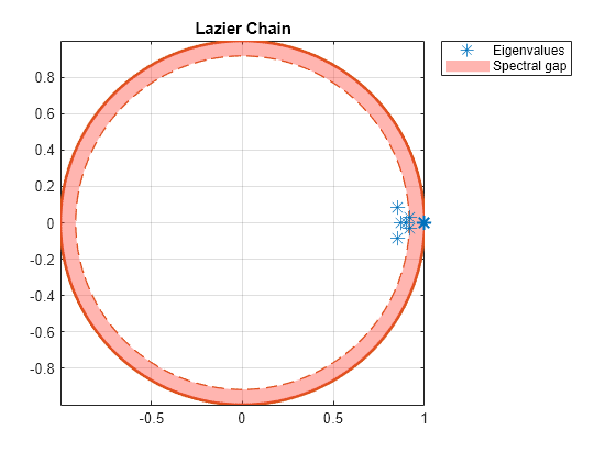 Figure contains an axes object. The axes object with title Lazier Chain contains 5 objects of type line, patch. One or more of the lines displays its values using only markers These objects represent Spectral gap, Eigenvalues.