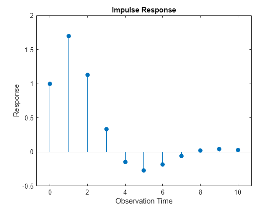 Figure contains an axes object. The axes object with title Impulse Response, xlabel Observation Time, ylabel Response contains an object of type stem.