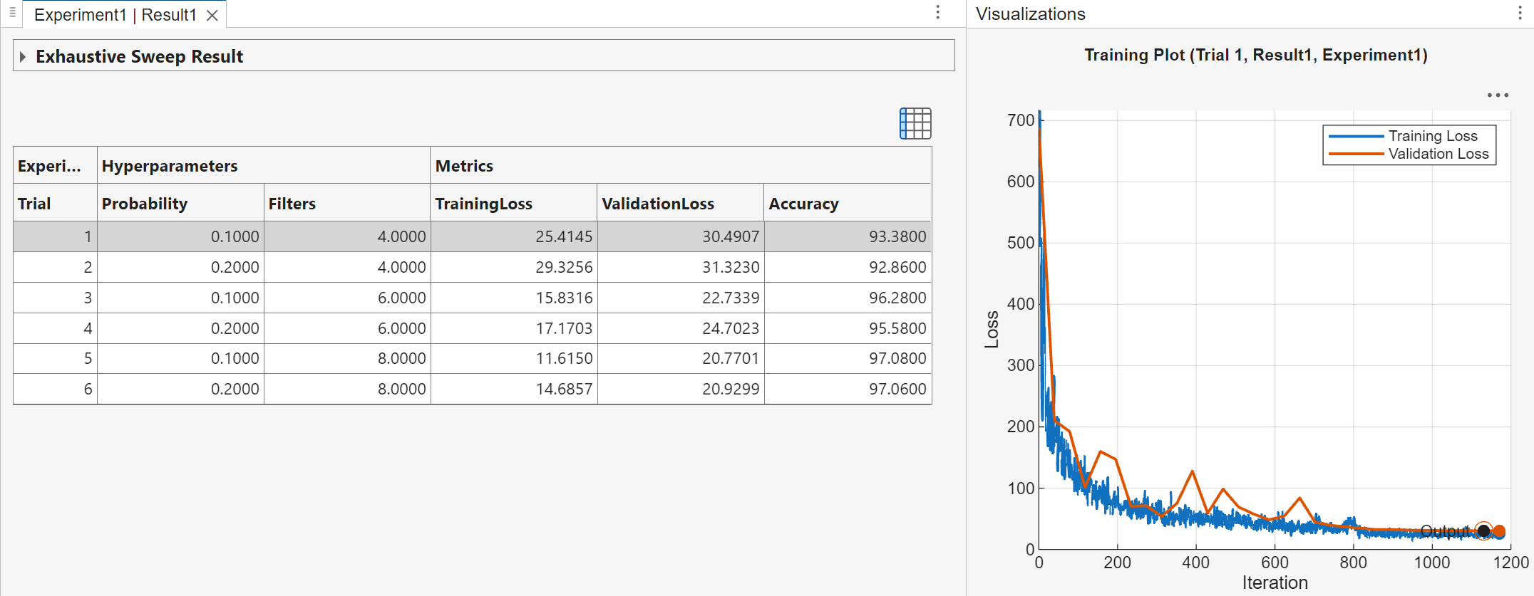 A table of results displays the hyperparameter values and metrics for each trial. Trial 1 is selected, and to the right of the results table, the Visualization panel displays a plot of training loss and validation loss for each iteration of Trial 1.