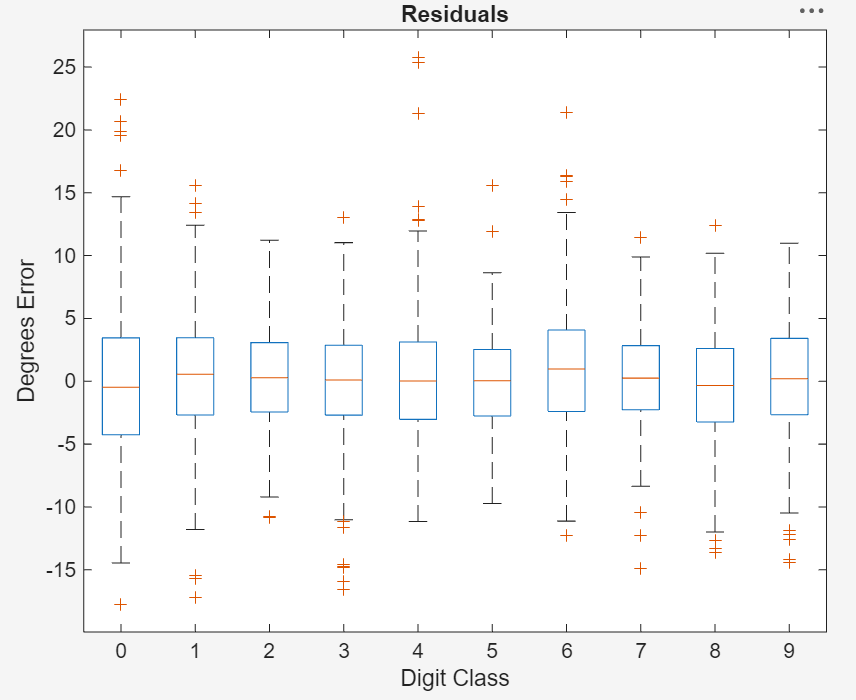 Boxplot of degrees error for each digit class
