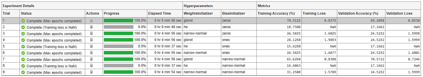 Experiment with Weight Initializers for Transfer Learning