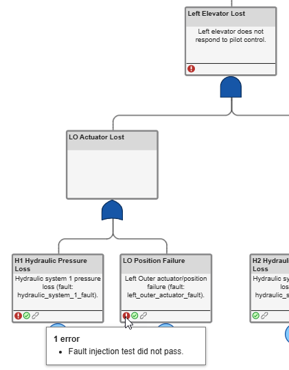 A portion of the fault tree after analysis. The LO Position Failure basic event has a check flag and an error flag. Pointing to the error flag displays the message "1 error: Fault injection test did not pass."