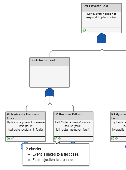 A portion of the fault tree after rerunning the analysis. The LO Position Failure basic event has two check flags. Pointing to the flag displays the messages, "2 checks: Event is linked to a test case. Fault injection test passed."