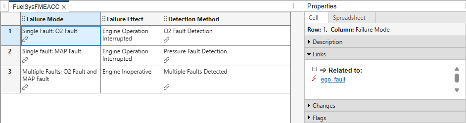 The FMEA associated with the model. The Failure Mode column contains links to the faults, and the Detection Method column contains links to model artifacts.