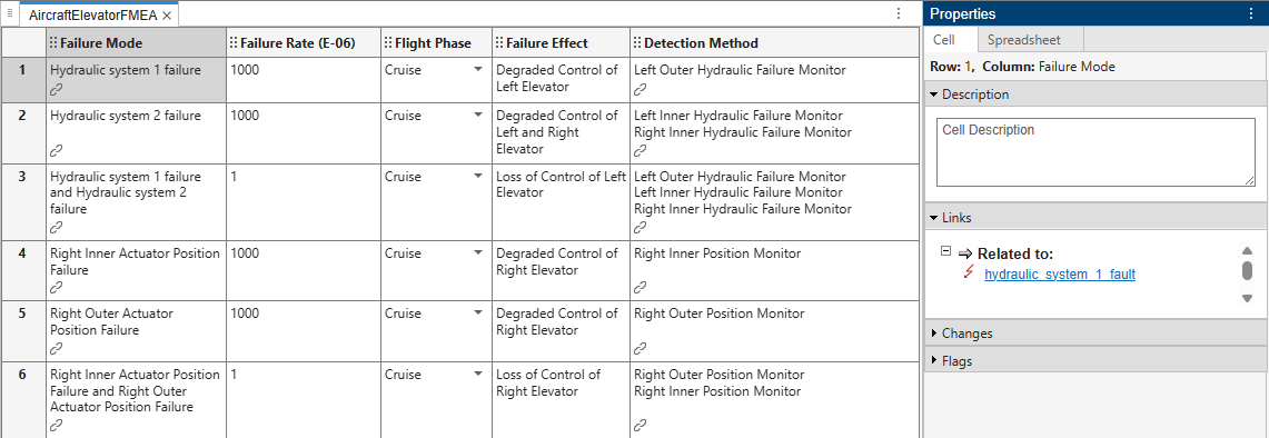 The FMEA spreadsheet. The spreadsheet has six rows and five columns. Links are in the cells in the Failure Mode and Detection Method columns. The cell in the first row and Failure Mode column is selected. The Properties pane shows the link information.