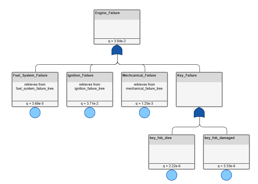 Evaluated fault tree showing the Engine_Failure top-level gate with a computed q value. The basic events below display their computed q values.