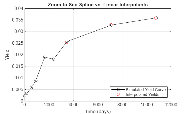 Figure contains an axes object. The axes object with title Zoom to See Spline vs. Linear Interpolants, xlabel Time (days), ylabel Yield contains 2 objects of type line. One or more of the lines displays its values using only markers These objects represent Simulated Yield Curve, Interpolated Yields.