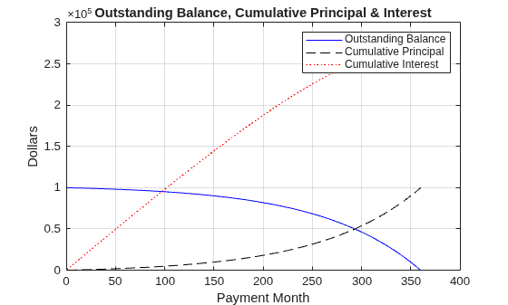 Figure contains an axes object. The axes object with title Outstanding Balance, Cumulative Principal & Interest, xlabel Payment Month, ylabel Dollars contains 3 objects of type line. These objects represent Outstanding Balance, Cumulative Principal, Cumulative Interest.