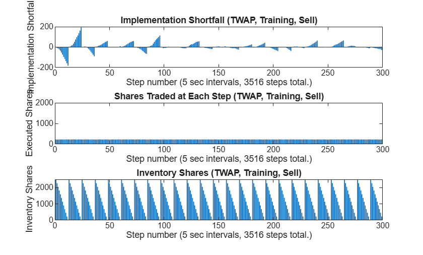 Figure contains 3 axes objects. Axes object 1 with title Implementation Shortfall (TWAP, Training, Sell), xlabel Step number (5 sec intervals, 3516 steps total.), ylabel Implementation Shortfall contains an object of type bar. Axes object 2 with title Shares Traded at Each Step (TWAP, Training, Sell), xlabel Step number (5 sec intervals, 3516 steps total.), ylabel Executed Shares contains an object of type bar. Axes object 3 with title Inventory Shares (TWAP, Training, Sell), xlabel Step number (5 sec intervals, 3516 steps total.), ylabel Inventory Shares contains an object of type bar.