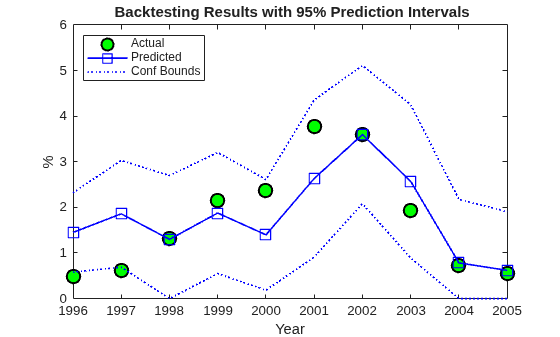 Figure contains an axes object. The axes object with title Backtesting Results with 95 % Prediction Intervals, xlabel Year, ylabel % contains 4 objects of type line. One or more of the lines displays its values using only markers These objects represent Actual, Predicted, Conf Bounds.