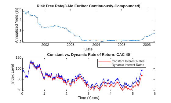Figure contains 2 axes objects. Axes object 1 with title Risk Free Rate(3-Mo Euribor Continuously-Compounded), xlabel Date, ylabel Annualized Yield (%) contains an object of type line. Axes object 2 with title Constant vs. Dynamic Rate of Return: CAC 40, xlabel Time (Years), ylabel Index Level contains 2 objects of type line. These objects represent Constant Interest Rates, Dynamic Interest Rates.