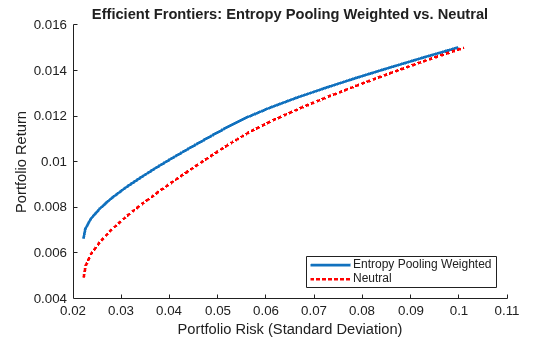 Figure contains an axes object. The axes object with title Efficient Frontiers: Entropy Pooling Weighted vs. Neutral, xlabel Portfolio Risk (Standard Deviation), ylabel Portfolio Return contains 2 objects of type line. These objects represent Entropy Pooling Weighted, Neutral.