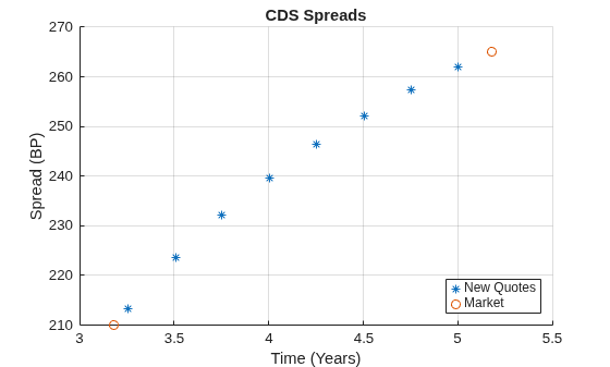 Figure contains an axes object. The axes object with title CDS Spreads, xlabel Time (Years), ylabel Spread (BP) contains 2 objects of type scatter. These objects represent New Quotes, Market.