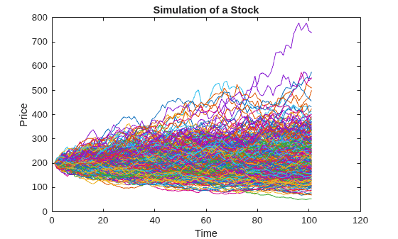 Figure contains an axes object. The axes object with title Simulation of a Stock, xlabel Time, ylabel Price contains 500 objects of type line.