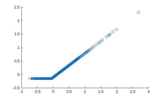 Figure contains an axes object. The axes object contains an object of type scatter.