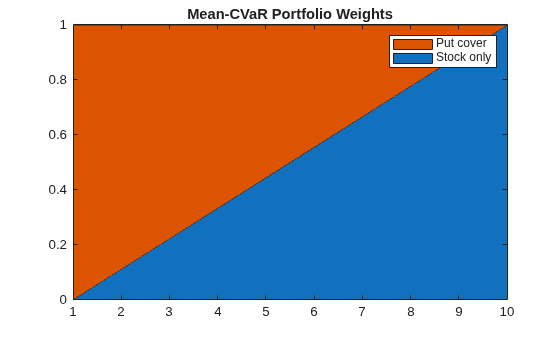 Figure contains an axes object. The axes object with title Mean-CVaR Portfolio Weights contains 2 objects of type area. These objects represent Stock only, Put cover.
