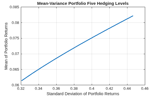 Figure contains an axes object. The axes object with title Mean-Variance Portfolio Five Hedging Levels, xlabel Standard Deviation of Portfolio Returns, ylabel Mean of Portfolio Returns contains an object of type line. This object represents Efficient Frontier.
