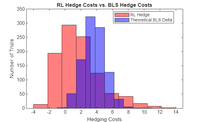 Figure contains an axes object. The axes object with title RL Hedge Costs vs. BLS Hedge Costs, xlabel Hedging Costs, ylabel Number of Trials contains 2 objects of type histogram. These objects represent RL Hedge, Theoretical BLS Delta.