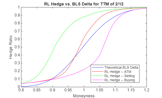 Hedge Options Using Reinforcement Learning Toolbox