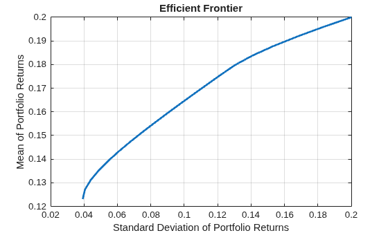 Figure contains an axes object. The axes object with title Efficient Frontier, xlabel Standard Deviation of Portfolio Returns, ylabel Mean of Portfolio Returns contains an object of type line. This object represents Efficient Frontier.