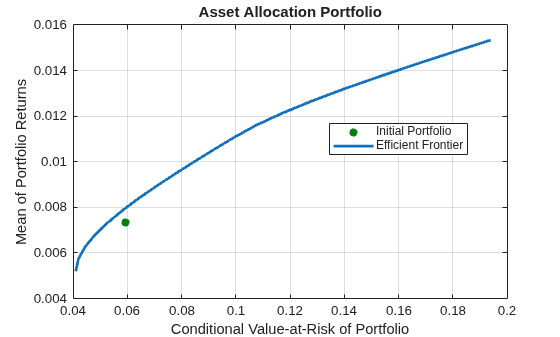 Figure contains an axes object. The axes object with title Asset Allocation Portfolio, xlabel Conditional Value-at-Risk of Portfolio, ylabel Mean of Portfolio Returns contains 2 objects of type line, scatter. These objects represent Efficient Frontier, Initial Portfolio.