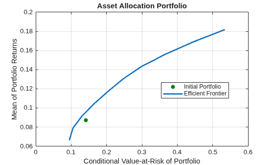 Figure contains an axes object. The axes object with title Asset Allocation Portfolio, xlabel Conditional Value-at-Risk of Portfolio, ylabel Mean of Portfolio Returns contains 2 objects of type line, scatter. These objects represent Efficient Frontier, Initial Portfolio.