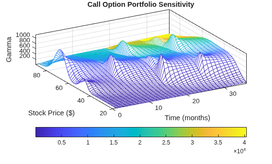Plotting Sensitivities of a Portfolio of Options