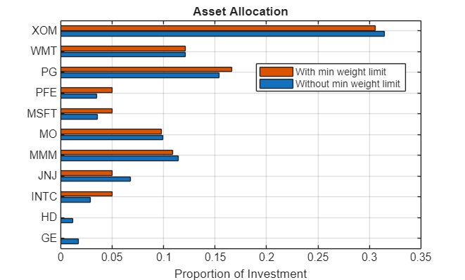 Figure contains an axes object. The axes object with title Asset Allocation, xlabel Proportion of Investment contains 2 objects of type bar. These objects represent Without min weight limit, With min weight limit.