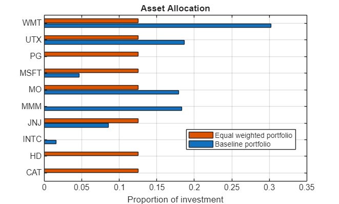 Figure contains an axes object. The axes object with title Asset Allocation, xlabel Proportion of investment contains 2 objects of type bar. These objects represent Baseline portfolio, Equal weighted portfolio.
