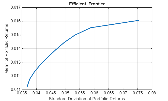 Figure contains an axes object. The axes object with title Efficient Frontier, xlabel Standard Deviation of Portfolio Returns, ylabel Mean of Portfolio Returns contains an object of type line. This object represents Efficient Frontier.