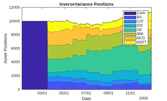 Figure contains an axes object. The axes object with title InverseVariance Positions, xlabel Date, ylabel Asset Positions contains 8 objects of type area. These objects represent Cash, BA, CAT, DIS, GE, IBM, MCD, MSFT.