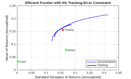 Figure contains an axes object. The axes object with title Efficient Frontier with 5 % Tracking-Error Constraint, xlabel Standard Deviation of Returns (Annualized), ylabel Mean of Returns (Annualized) contains 7 objects of type line, scatter, text. These objects represent Unconstrained, Tracking.