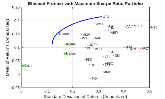 Figure contains an axes object. The axes object with title Efficient Frontier with Maximum Sharpe Ratio Portfolio, xlabel Standard Deviation of Returns (Annualized), ylabel Mean of Returns (Annualized) contains 38 objects of type line, scatter, text.