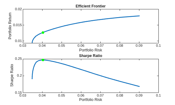 Figure contains 2 axes objects. Axes object 1 with title Efficient Frontier, xlabel Portfolio Risk, ylabel Portfolio Return contains 2 objects of type line, scatter. Axes object 2 with title Sharpe Ratio, xlabel Portfolio Risk, ylabel Sharpe Ratio contains 2 objects of type line, scatter.