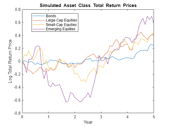 Figure contains an axes object. The axes object with title Simulated Asset Class Total Return Prices, xlabel Year, ylabel Log Total Return Price contains 4 objects of type line. These objects represent Bonds, Large-Cap Equities, Small-Cap Equities, Emerging Equities.