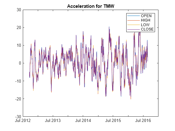 Figure contains an axes object. The axes object with title Acceleration for TMW contains 4 objects of type line. These objects represent OPEN, HIGH, LOW, CLOSE.