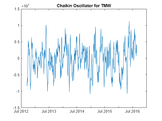 Figure contains an axes object. The axes object with title Chaikin Oscillator for TMW contains an object of type line.