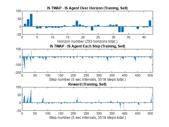 Figure contains 3 axes objects. Axes object 1 with title IS TWAP - IS Agent Over Horizon (Training, Sell), xlabel Horizon number (293 horizons total.) contains an object of type bar. Axes object 2 with title IS TWAP - IS Agent Each Step (Training, Sell), xlabel Step number (5 sec intervals, 3516 steps total.) contains an object of type bar. Axes object 3 with title Reward (Training, Sell), xlabel Step number (5 sec intervals, 3516 steps total.) contains an object of type bar.