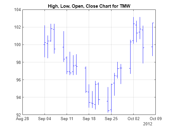 Stock High Low Chart