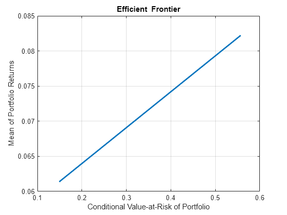 Figure contains an axes object. The axes object with title Efficient Frontier, xlabel Conditional Value-at-Risk of Portfolio, ylabel Mean of Portfolio Returns contains an object of type line. This object represents Efficient Frontier.