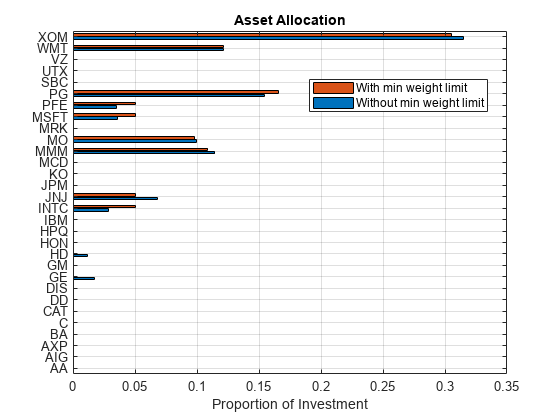 Figure contains an axes object. The axes object with title Asset Allocation, xlabel Proportion of Investment contains 2 objects of type bar. These objects represent Without min weight limit, With min weight limit.